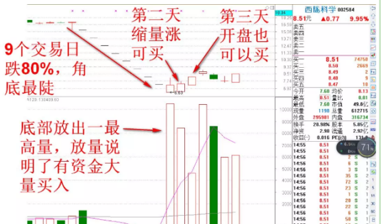 底部买入选股公式及策略技巧详解