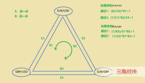 外汇三角套利条件的深度解析与探讨