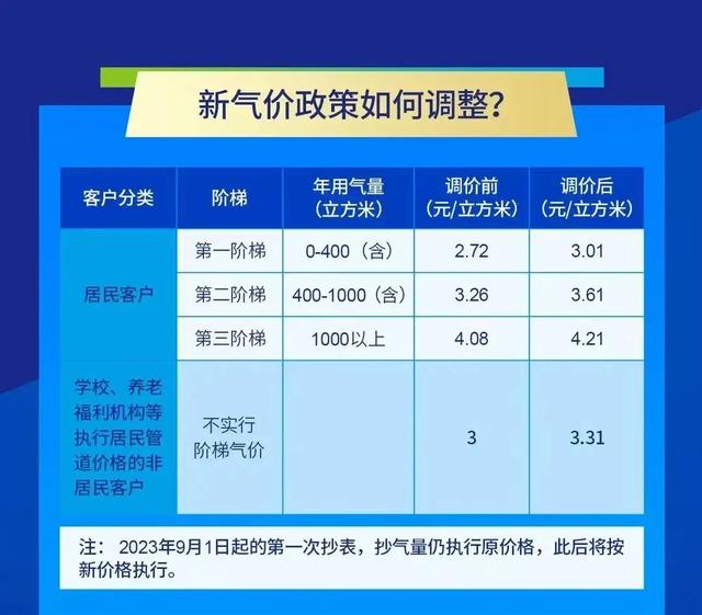 最新天然气价格解析，每公斤价格究竟多少？