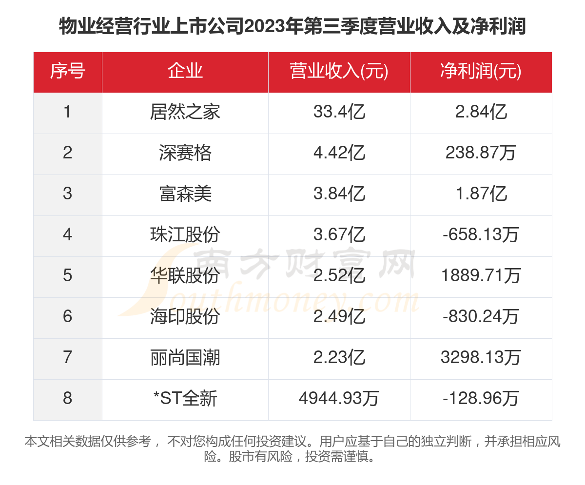 物业公司从业人数现状与行业发展趋势分析