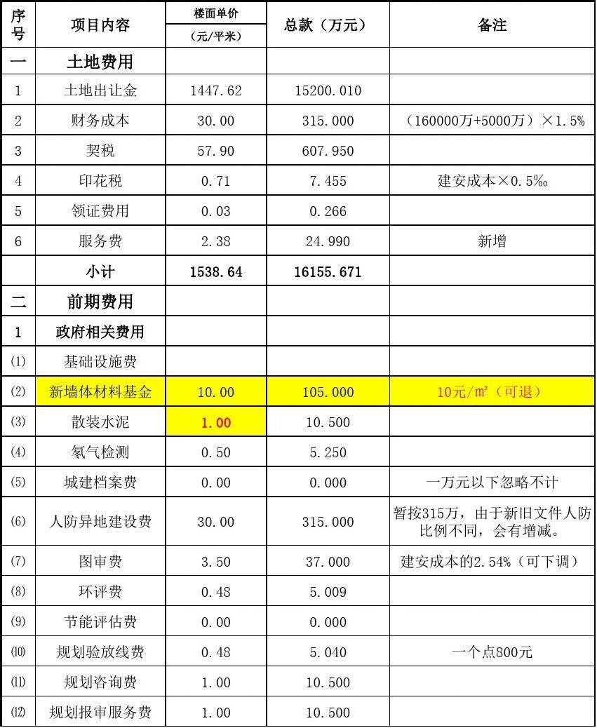 房地产开发成本一览表详解，影响因素全解析