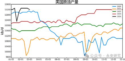 全球原油产量数据解析与影响分析