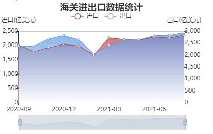 进出口贸易顺差解析