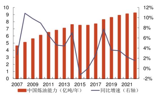 石油行业市场规模深度探究