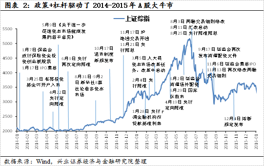 投资盛宴的兴起与落幕，回顾2014至2015年牛市的历程