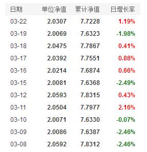 关于最新净值解读，今日最新净值分析