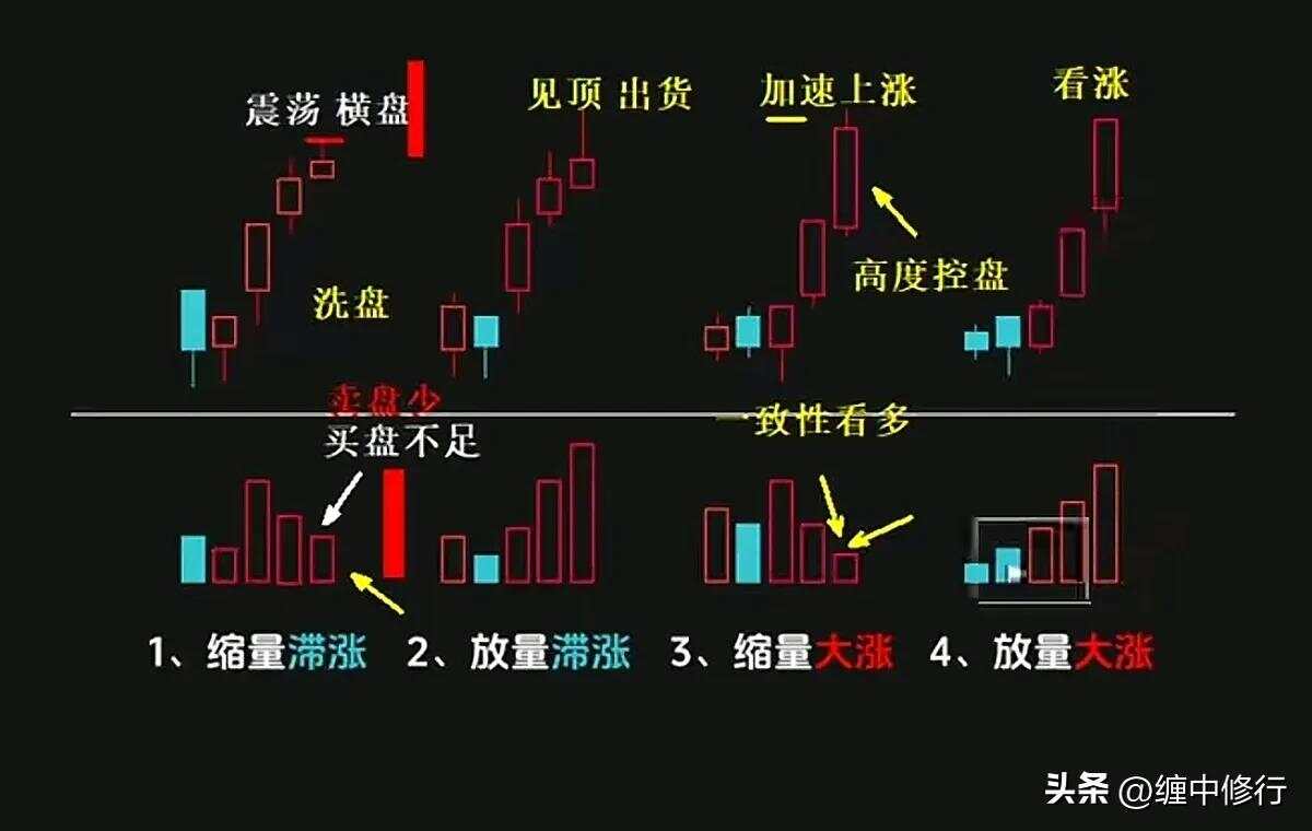 量价关系精髓图解，洞悉市场走势的秘诀