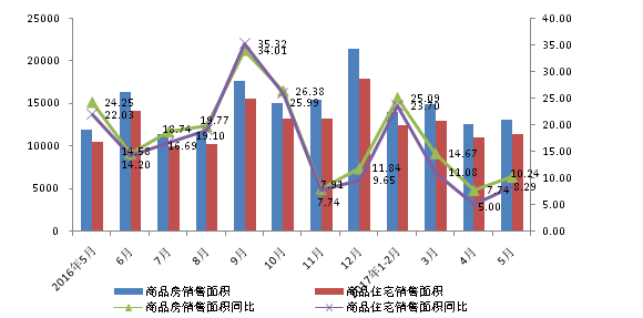 全国商品房销售趋势洞察，面积与销售额分析市场洞察