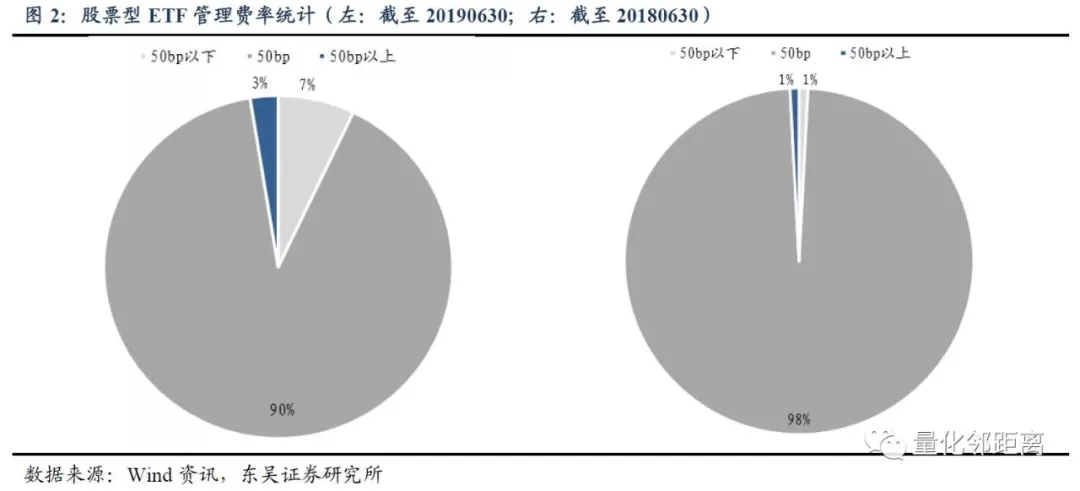 ETF管理费收取解析与探讨