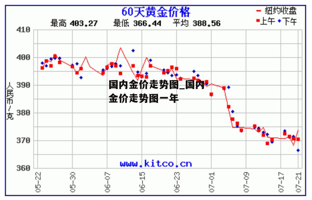 国内金价走势解析