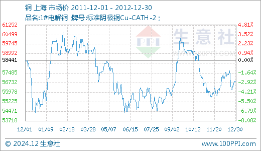 今日铜价格外盘走势深度解析