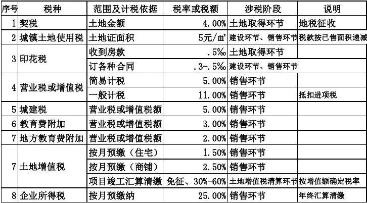 房地产增值税预缴税率表全面解析