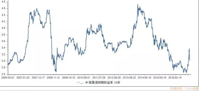 债券基金收益率影响因素解析与探讨