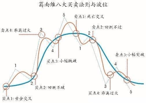 股市投资智慧，三不买七不卖的炒股口诀