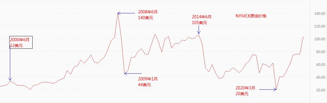 二十年油价走势图背后的故事揭秘