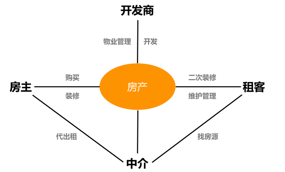 租赁市场模式的发展与演变概述