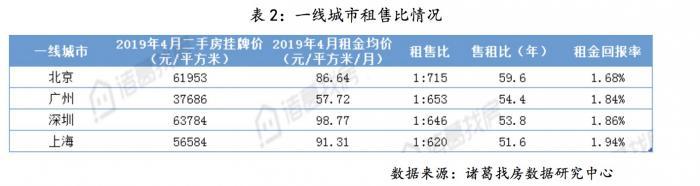 一线城市与倒数城市租金对比研究，差异与影响因素分析