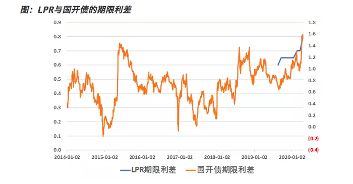 市场预期，9月LPR可能出现下降趋势