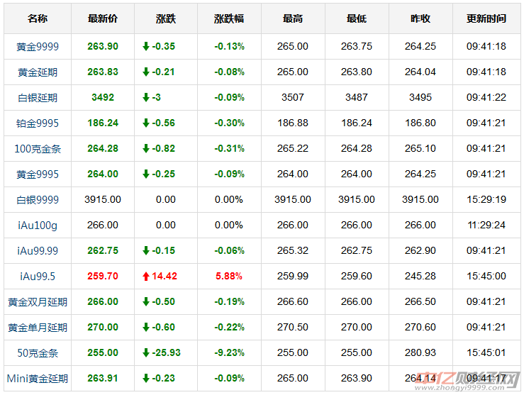 现货黄金价格走势解析