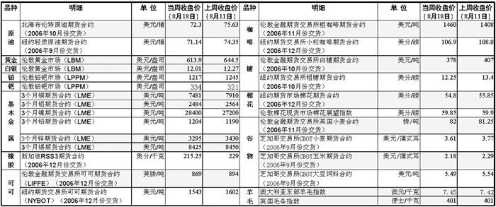 全球大宗商品品类深度剖析，十大品类一览无余