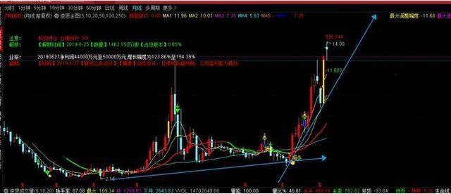 股市动态洞悉，行业股票走势图解析利器