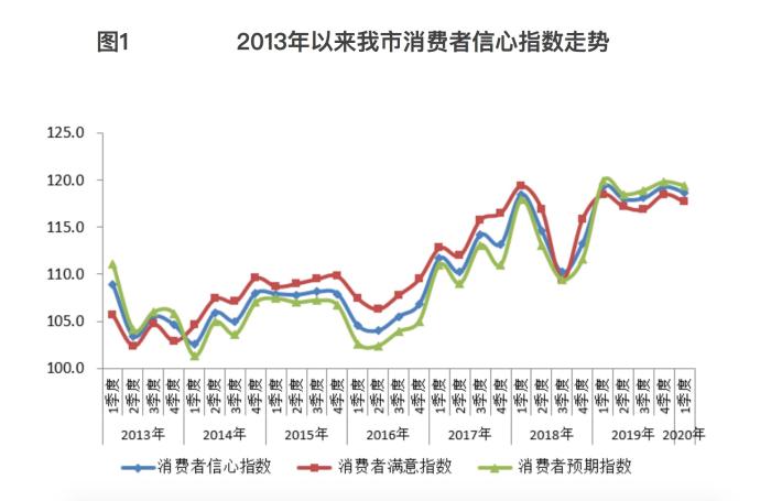 消费者信心指数在2020年的波动及其影响