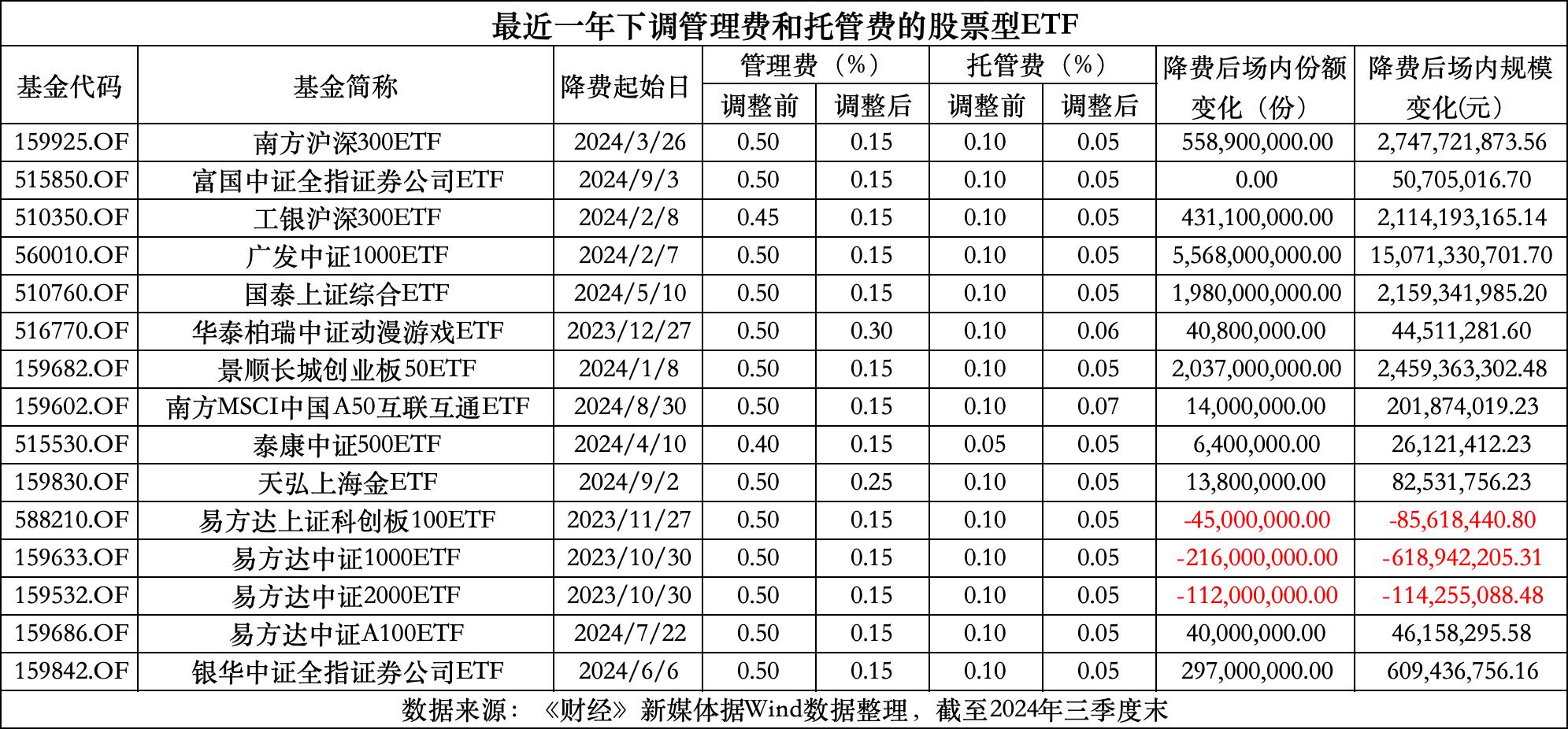 ETF管理费和托管费详解，计算方法全解析