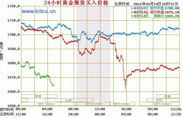 黄金价格走势图分析，探索最新动态与前景展望（针对2024年）