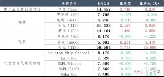 如何查询各地CNG天然气价格？