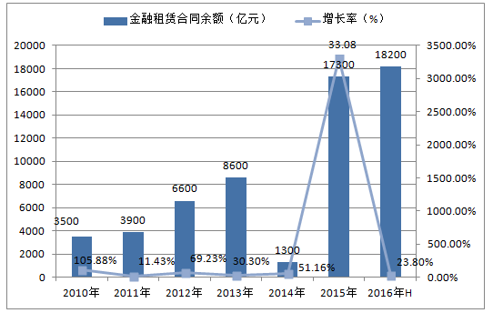 全国租赁市场深度分析报告