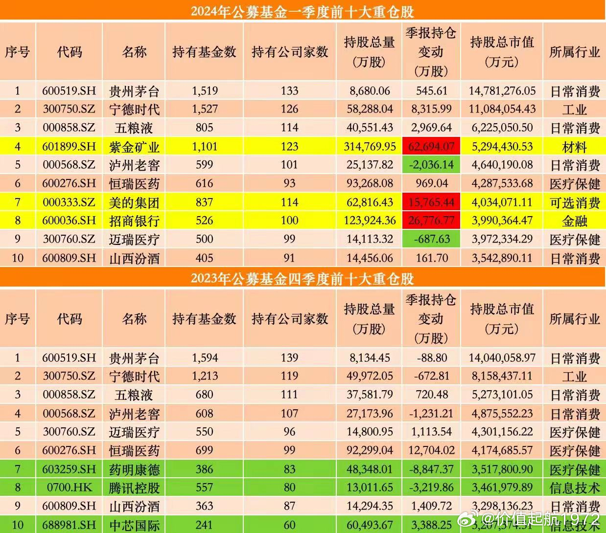 公募基金重仓股最新深度解析