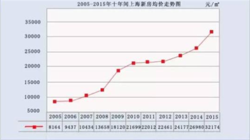 上海房价二十年走势图回顾与未来展望