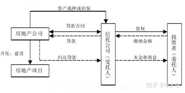 信托房产概念解析