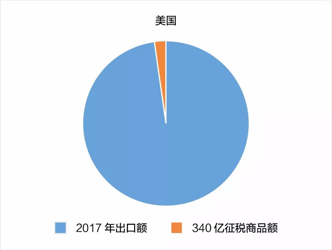 贸易战数据深度剖析与解读