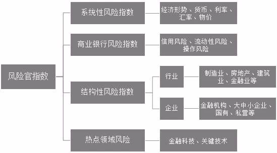 企业稳健发展的基石，构建风险控制指标体系和风险监管制度