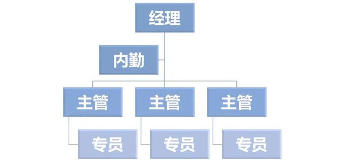 销售内勤日常工作内容详解