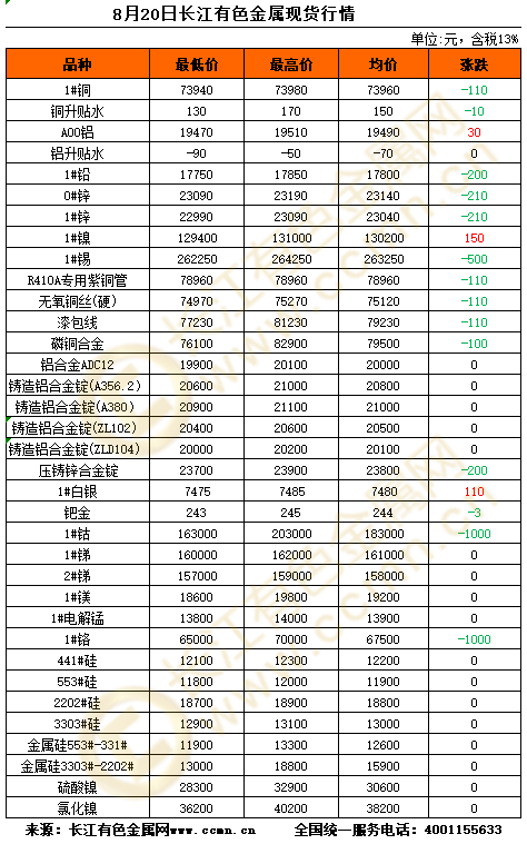 有色金属最新价格概览，市场动态、趋势分析及行业展望