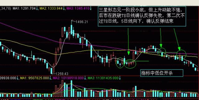 股票K线买卖信号深度解析