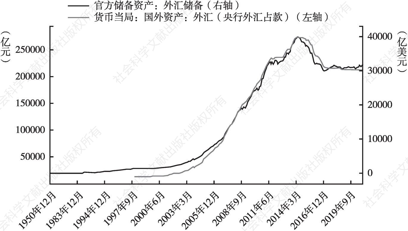 中国外汇占款走势观察与分析