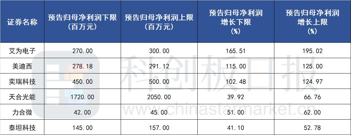 科创板业绩预告解析与探讨，是否无需进行业绩预告？