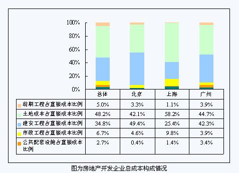 房地产开发成本构成详解与成本分析探讨