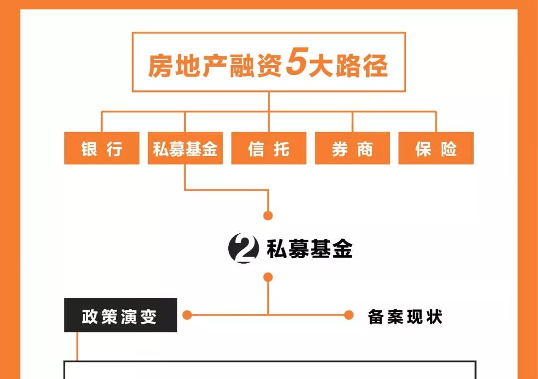 房地产融资模式深度探究