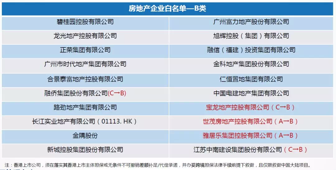 房地产融资白名单放量，新机遇与挑战并存