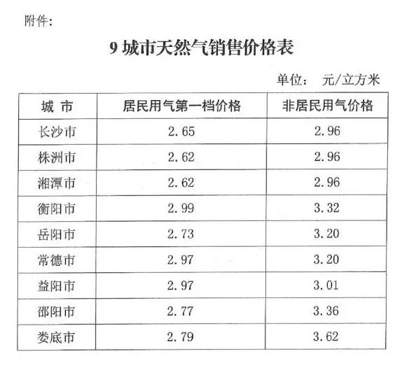 保定市天然气价格调整动态，9月1号是否迎来新调整？