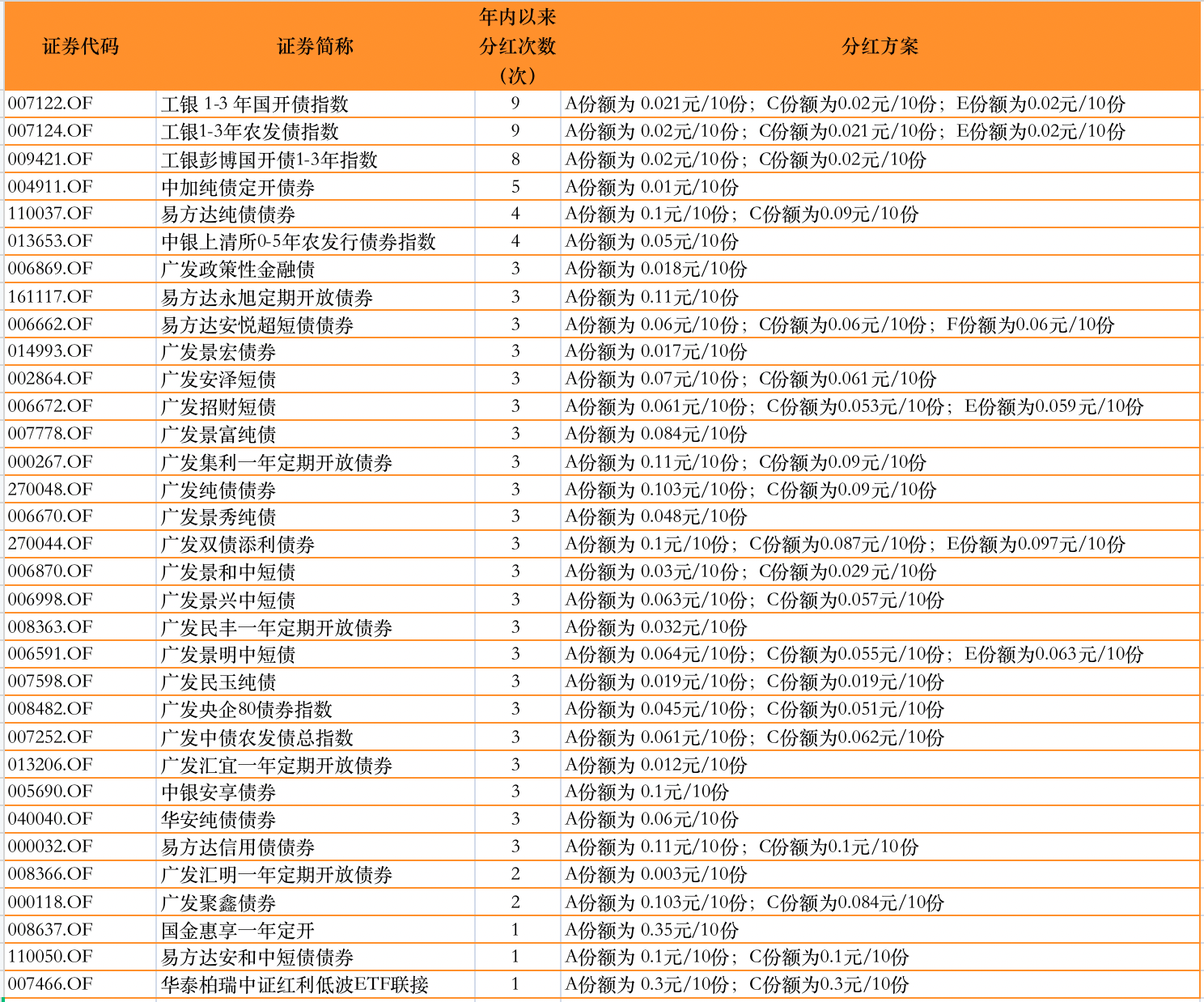 基金分红的条件与方法详解