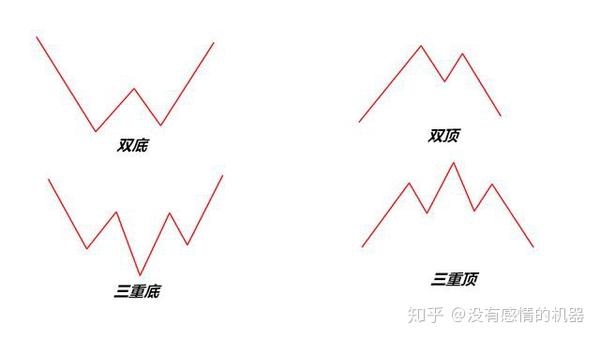 如何判断市场阶段顶底？