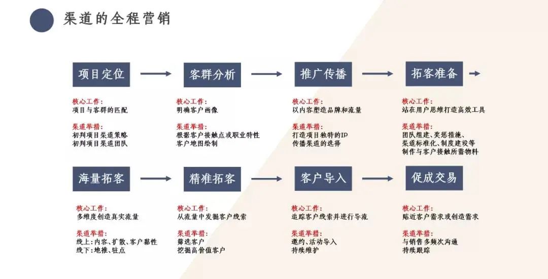 多元化策略下的房地产销售推广渠道与市场探索