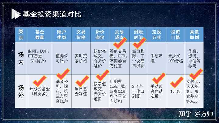 投资之道，如何挑选指数基金与探索策略——钻房指南