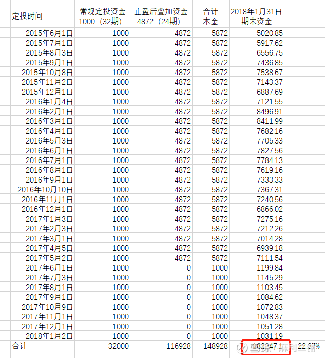 每月定投300元，三年后的财富增长之旅