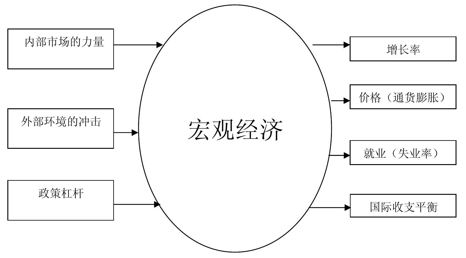 宏观经济学的分析方法探究